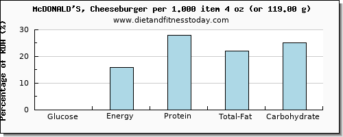 glucose and nutritional content in a cheeseburger